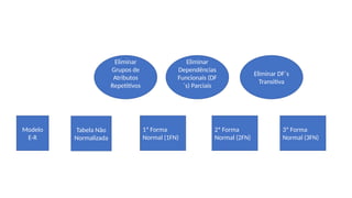 Modelo
E-R
Tabela Não
Normalizada
1ª Forma
Normal (1FN)
2ª Forma
Normal (2FN)
3ª Forma
Normal (3FN)
Eliminar
Grupos de
Atributos
Repetitivos
Eliminar
Dependências
Funcionais (DF
´s) Parciais
Eliminar DF´s
Transitiva
 