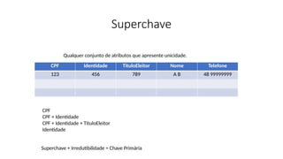 Superchave
CPF Identidade TituloEleitor Nome Telefone
123 456 789 A B 48 99999999
Qualquer conjunto de atributos que apresente unicidade.
CPF
CPF + Identidade
CPF + Identidade + TituloEleitor
Identidade
Superchave + Irredutibilidade = Chave Primária
 