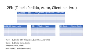 2FN (Tabela Pedido, Autor, Cliente e Livro)
ID_Cliente ISBN Data_Pedido Quantidade Valor-total
ISBN ID_Autor Autor
Pedido ( ID_Cliente, ISBN, Data-pedido, Quantidade, Valor-total)
Autor (ISBN, ID_Autor, Nome_Autor)
Livro ( ISBN, Título, Preço)
Cliente ( ID_Cliente, Nome_Cliente)
ID_Cliente Nome_Cliente
ISBN Titulo Preço
 