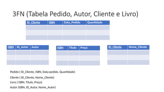 3FN (Tabela Pedido, Autor, Cliente e Livro)
ID_Cliente ISBN Data_Pedido Quantidade
ISBN ID_Autor Autor
Pedido ( ID_Cliente, ISBN, Data-pedido, Quantidade)
Autor (ISBN, ID_Autor, Nome_Autor)
Livro ( ISBN, Título, Preço)
Cliente ( ID_Cliente, Nome_Cliente)
ID_Cliente Nome_Cliente
ISBN Titulo Preço
 