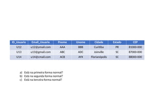 ID_Usuario Email_Usuario Pnome Unome Cidade Estado CEP
U12 u12@ymail.com AAA BBB Curitiba PR 81000-000
U13 u13@gmail.com ABC ADC Joinville SC 87000-000
U14 u14@cmail.com ACB AYX Florianópolis SC 88000-000
a) Está na primeira forma normal?
b) Está na segunda forma normal?
c) Está na terceira forma normal?
 
