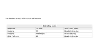 Best selling books
Bookstore Location Store's best seller
Border's AA How to train a dog
Border's Philadelphia Fly like a turkey
Little Professor AA How to train a dog
Is the table below in 2NF? Why or why not? If it is not, create tables in 2NF.
 
