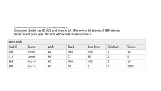 Stock Table
Cust ID Name Addr Stock Curr Price Dividend Shares
003 Smith LA IBM 100 3 16
019 Jones NY C 50 2 5
102 Harris KC IBM 100 3 10
102 Harris KC GE 1 0 1000
Consider the first row of data in this table. It should be interpreted as:
Customer Smith has ID 003 and lives in LA. She owns 16 shares of IBM whose
most recent price was 100 and whose last dividend was 3.
 