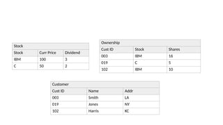 Stock
Stock Curr Price Dividend
IBM 100 3
C 50 2
Ownership
Cust ID Stock Shares
003 IBM 16
019 C 5
102 IBM 10
Customer
Cust ID Name Addr
003 Smith LA
019 Jones NY
102 Harris KC
 