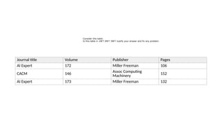 Journal title Volume Publisher Pages
AI Expert 172 Miller Freeman 106
CACM 146
Assoc Computing
Machinery 152
AI Expert 173 Miller Freeman 132
Consider this table:
Is this table in 1NF? 2NF? 3NF? Justify your answer and fix any problem.
 