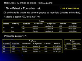 MODELAGEM EM BANCO DE DADOS - NORMALIZAÇÃO 1FN – Primeira Forma Normal: Os atributos da tabela não contêm grupos de repetição (tabelas aninhadas). Passando para a 1FN: A tabela a seguir NÃO está na 1FN: D F MULTIVALORADA 10/02/2005 1800 Analista Sr Claudio 1003 Beta 12 05/01/2005 1200 Analista Pl Daniela 1004 02/01/2005 1800 Analista Sr Antonio 1001 Alfa 11 DtInicio SalFunc CargoFunc NomeFunc CodFunc DescProj CodProj Projeto 10/02/2005 1800 Analista Sr Claudio 1003 12 05/01/2005 1200 Analista Pl Daniela 1004 11 02/01/2005 1800 Analista Sr Antonio 1001 11 DtInicio SalFunc CargoFunc NomeFunc CodFunc CodProj ProjFunc Beta 12 Alfa 11 DescProj CodProj Projeto 