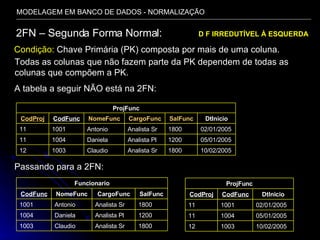 MODELAGEM EM BANCO DE DADOS - NORMALIZAÇÃO 2FN – Segunda Forma Normal: Condição:  Chave Primária (PK) composta por mais de uma coluna. Todas as colunas que não fazem parte da PK dependem de todas as colunas que compõem a PK. A tabela a seguir NÃO está na 2FN: Passando para a 2FN: D F IRREDUTÍVEL À ESQUERDA 10/02/2005 1800 Analista Sr Claudio 1003 12 05/01/2005 1200 Analista Pl Daniela 1004 11 02/01/2005 1800 Analista Sr Antonio 1001 11 DtInicio SalFunc CargoFunc NomeFunc CodFunc CodProj ProjFunc 10/02/2005 1003 12 05/01/2005 1004 11 02/01/2005 1001 11 DtInicio CodFunc CodProj ProjFunc 1800 Analista Sr Claudio 1003 1200 Analista Pl Daniela 1004 1800 Analista Sr Antonio 1001 SalFunc CargoFunc NomeFunc CodFunc Funcionario 