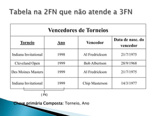 Vencedores de Torneios
                                                        Data de nasc. do
     Torneio                  Ano        Vencedor
                                                           vencedor

Indiana Invitational          1998     Al Fredrickson      21/7/1975

 Cleveland Open               1999      Bob Albertson      28/9/1968

Des Moines Masters            1999     Al Fredrickson      21/7/1975

Indiana Invitational          1999     Chip Masterson      14/3/1977

                   ( PK)

 Chave primária Composta: Torneio, Ano
 