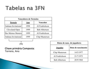 Vencedores de Torneios
     Torneio            Ano             Vencedor
Indiana Invitational    1998       Al Fredrickson
 Cleveland Open         1999       Bob Albertson
Des Moines Masters      1999       Al Fredrickson
Indiana Invitational    1999      Chip Masterson


                 (PK)                                   Datas de nasc. de jogadores

Chave primária Composta:                               Jogador        Data de nascimento
Torneio, Ano                                        Chip Masterson         14/3/1977
                                                    Al Fredrickson         21/7/1975
                                                    Bob Albertson          28/9/1968
 