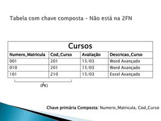 Cursos
Numero_Matricula    Cod_Curso      Avaliação    Descricao_Curso
001                 201            15/03        Word Avançado
010                 201            15/03        Word Avançado
101                 210            15/03        Excel Avançado

             (PK)




                   Chave primária Composta: Numero_Matricula, Cod_Curso
 