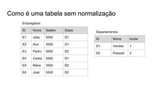 Como é uma tabela sem normalização
ID Nome Salário Depto
E1 João 5000 D1
E2 Ana 4500 D1
E3 Pedro 5000 D2
E4 Carlos 5000 D1
E5 Maria 3500 D2
E6 José 5500 D2
ID Nome Andar
D1 Vendas 1
D2 Pessoal 2
Departamentos
Empregados
 
