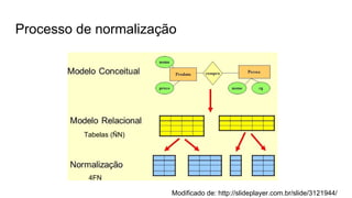 Processo de normalização
Modificado de: http://slideplayer.com.br/slide/3121944/
Tabelas (ÑN)
4FN
 