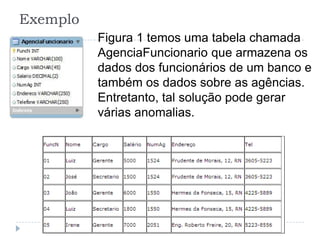 Exemplo
Figura 1 temos uma tabela chamada
AgenciaFuncionario que armazena os
dados dos funcionários de um banco e
também os dados sobre as agências.
Entretanto, tal solução pode gerar
várias anomalias.
 