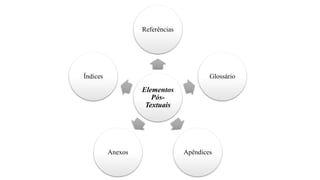 Elementos
Pós-
Textuais
Referências
Glossário
ApêndicesAnexos
Índices
 