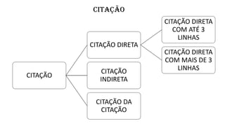 CITAÇÃO
CITAÇÃO
CITAÇÃO DIRETA
CITAÇÃO DIRETA
COM ATÉ 3
LINHAS
CITAÇÃO DIRETA
COM MAIS DE 3
LINHASCITAÇÃO
INDIRETA
CITAÇÃO DA
CITAÇÃO
 