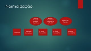 Normalização
Modelo E-R
Tabela Não
Normalizada
1ª Forma
Normal (1FN)
2ª Forma
Normal (2FN)
3ª Forma
Normal (3FN)
Eliminar
Grupos de
Atributos
Repetitivos
Eliminar
Dependências
Funcionais (DF
´s) Parciais
Eliminar DF´s
Transitiva
 