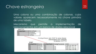 Chave estrangeira
Uma coluna ou uma combinação de colunas, cujos
valores aparecem necessariamente na chave primária
de uma tabela.
Mecanismo que permite a implementação de
relacionamentos em um banco de dados relacional
23
 