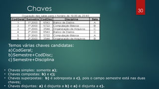 Chaves 30
Temos várias chaves candidatas:
a)CodGeral;
b)Semestre+CodDisc;
c) Semestre+Disciplina
• Chaves simples: somente a);
• Chaves compostas: b) e c);
• Chaves superpostas: b) é sobreposta a c), pois o campo semestre está nas duas
chaves;
• Chaves disjuntas: a) é disjunta a b) e a) é disjunta a c).
 