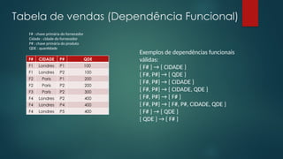 Tabela de vendas (Dependência Funcional)
F# : chave primária do fornecedor
Cidade : cidade do fornecedor
P# : chave primária do produto
QDE : quantidade
F# CIDADE P# QDE
F1 Londres P1 100
F1 Londres P2 100
F2 Paris P1 200
F2 Paris P2 200
F3 Paris P2 300
F4 Londres P2 400
F4 Londres P4 400
F4 Londres P5 400
Exemplos de dependências funcionais
válidas:
{ F# } → { CIDADE }
{ F#, P#} → { QDE }
{ F#, P#} → { CIDADE }
{ F#, P#} → { CIDADE, QDE }
{ F#, P#} → { F# }
{ F#, P#} → { F#, P#, CIDADE, QDE }
{ F# } → { QDE }
{ QDE } → { F# }
 
