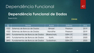 Dependência Funcional
Dependência Funcional de Dados
Exercicío:
42
42
ID Nome Autor Editora Ano
1022 Sistemas de Bancos de Dados Elmasri Pearson 2019
1022 Sistemas de Bancos de Dados Navathe Pearson 2019
2893 Fundamentos de Bancos de Dados Silberschatz. GEN LTC 2020
2893 Fundamentos de Bancos de Dados Korth. GEN LTC 2020
2893 Fundamentos de Bancos de Dados Sudarshan. GEN LTC 2020
Livros
 