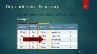 Dependências Funcionais
Dependência Funcional Completa
Exemplo 1
44
44
Matrícula
Código
curso
Nome Sobrenome Nota
1256 34 Pedro Valiente 9
1256 25 Pedro Valiente 8
5776 34 Ana Fernández 6
3491 25 Sara González 7
3491 34 Sara González 6
 