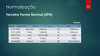 Normalização
Terceira Forma Normal (3FN)
53
ID Nome Sobrenome Codigo_Cidade Cidade
12121349A Salvador Velasco 34 Palhoça
12121349B Pedro Valiente 34 Palhoça
3457775G Ana Fernández 47 Itajaí
5674378J Sara Crespo 47 Itajaí
3456858S Marina Serrat 08 Florianópolis
Alunos
 