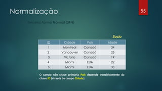 Normalização
Terceira Forma Normal (3FN)
55
ID Cidade País Idade
1 Montreal Canadá 34
2 Vancouver Canadá 25
3 Victoria Canadá 19
4 Miami EUA 22
5 Miami EUA 30
Socio
O campo não chave primaria País depende transitivamente da
chave ID (através do campo Cidade).
 