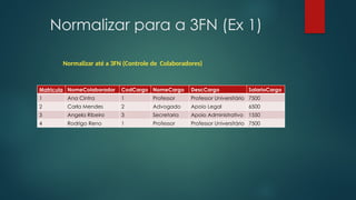 Normalizar para a 3FN (Ex 1)
Matricula NomeColaborador CodCargo NomeCargo DescCargo SalarioCargo
1 Ana Cintra 1 Professor Professor Universitário 7500
2 Carla Mendes 2 Advogado Apoio Legal 6500
3 Angela Ribeiro 3 Secretaria Apoio Administrativo 1550
4 Rodrigo Reno 1 Professor Professor Universitário 7500
Normalizar até a 3FN (Controle de Colaboradores)
 