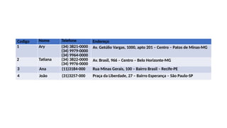 Codigo Nome Telefone Endereço
1 Ary (34) 3821-0000
(34) 9979-0000
(34) 9964-0000
Av. Getúlio Vargas, 1000, apto 201 – Centro – Patos de Minas-MG
2 Tatiana (34) 3822-0000
(34) 9976-0000
Av. Brasil, 966 – Centro – Belo Horizonte-MG
3 Ana (11)3184-000 Rua Minas Gerais, 100 – Bairro Brasil – Recife-PE
4 João (31)3257-000 Praça da Liberdade, 27 – Bairro Esperança – São Paulo-SP
 