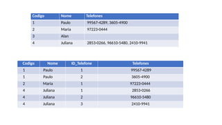 Codigo Nome ID_Telefone Telefones
1 Paulo 1 99567-4289
1 Paulo 2 3605-4900
2 Maria 1 97223-0444
4 Juliana 1 2853-0266
4 Juliana 2 96610-5480
4 Juliana 3 2410-9941
Codigo Nome Telefones
1 Paulo 99567-4289, 3605-4900
2 Maria 97223-0444
3 Alan
4 Juliana 2853-0266, 96610-5480, 2410-9941
 