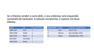 Se o Marcos vender o carro dele, o seu endereço será esquecido
(anomalia de exclusão). A solução novamente, é separar em duas
tabelas:
placa cor id_proprietário
ABX-1234 Azul 1
NNU-5566 Verde 2
SGH-7210 Preto 3
ERT-6902 Vermelho 1
BGH-5431 Preto 1
proprietário nome endereço_proprietário
1 José Rua X, 123
2 Marcos Rua exemplo, 5678
3 Maria Avenida teste, 7743
 