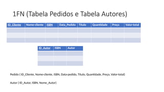 1FN (Tabela Pedidos e Tabela Autores)
ID_Cliente Nome-cliente ISBN Data_Pedido Título Quantidade Preço Valor-total
ID_Autor ISBN Autor
Pedido ( ID_Cliente, Nome-cliente, ISBN, Data-pedido, Título, Quantidade, Preço, Valor-total)
Autor ( ID_Autor, ISBN, Nome_Autor)
 