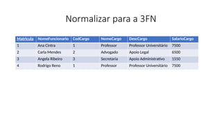 Normalizar para a 3FN
Matricula NomeFuncionario CodCargo NomeCargo DescCargo SalarioCargo
1 Ana Cintra 1 Professor Professor Universitário 7500
2 Carla Mendes 2 Advogado Apoio Legal 6500
3 Angela Ribeiro 3 Secretaria Apoio Administrativo 1550
4 Rodrigo Reno 1 Professor Professor Universitário 7500
 