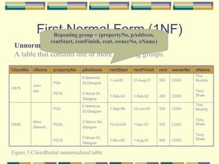 First Normal Form (1NF) Unnormalized form (UNF) A table that contains one or more repeating groups. Figure 3 ClientRental unnormalized table Repeating group = (propertyNo, pAddress, rentStart, rentFinish, rent, ownerNo, oName) ClientNo cName propertyNo pAddress rentStart rentFinish rent ownerNo oName CR76 John kay PG4 PG16 6 lawrence St,Glasgow 5 Novar Dr, Glasgow 1-Jul-00 1-Sep-02 31-Aug-01 1-Sep-02 350 450 CO40 CO93 Tina Murphy Tony Shaw CR56 Aline Stewart PG4 PG36 PG16 6 lawrence St,Glasgow 2 Manor Rd, Glasgow 5 Novar Dr, Glasgow 1-Sep-99 10-Oct-00 1-Nov-02 10-Jun-00 1-Dec-01 1-Aug-03 350 370 450 CO40 CO93 CO93 Tina Murphy Tony Shaw Tony Shaw 