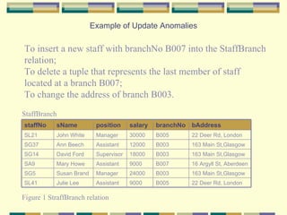 Example of Update Anomalies To insert a new staff with branchNo B007 into the StaffBranch relation; To delete a tuple that represents the last member of staff located at a branch B007; To change the address of branch B003. StaffBranch Figure 1 StraffBranch relation staffNo sName position salary branchNo bAddress SL21 John White Manager 30000 B005 22 Deer Rd, London SG37 Ann Beech Assistant 12000 B003 163 Main St,Glasgow SG14 David Ford Supervisor 18000 B003 163 Main St,Glasgow SA9 Mary Howe Assistant 9000 B007 16 Argyll St, Aberdeen SG5 Susan Brand Manager 24000 B003 163 Main St,Glasgow SL41 Julie Lee Assistant 9000 B005 22 Deer Rd, London 
