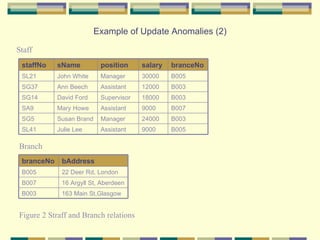 Example of Update Anomalies (2) Figure 2 Straff and Branch relations Staff Branch staffNo sName position salary branceNo SL21 John White Manager 30000 B005 SG37 Ann Beech Assistant 12000 B003 SG14 David Ford Supervisor 18000 B003 SA9 Mary Howe Assistant 9000 B007 SG5 Susan Brand Manager 24000 B003 SL41 Julie Lee Assistant 9000 B005 branceNo bAddress B005 22 Deer Rd, London B007 16 Argyll St, Aberdeen B003 163 Main St,Glasgow 