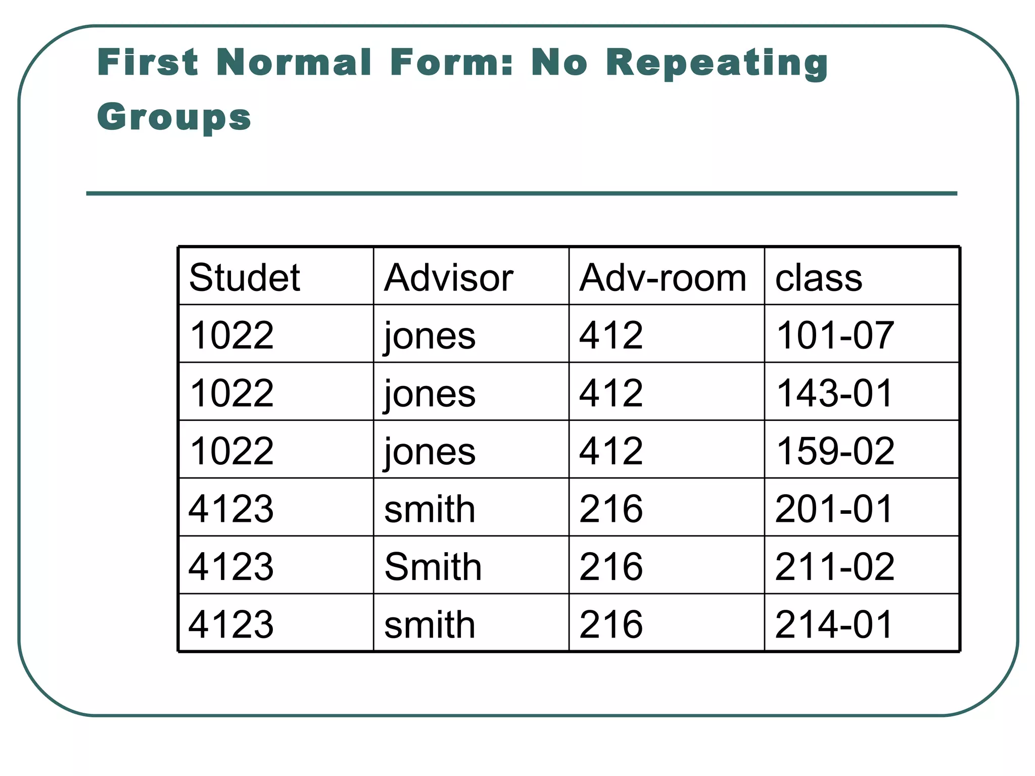 First Normal Form: No Repeating
Groups



   Studet   Advisor   Adv-room   class
   1022     jones     412        101-07
   1022     jones     412        143-01
   1022     jones     412        159-02
   4123     smith     216        201-01
   4123     Smith     216        211-02
   4123     smith     216        214-01
 
