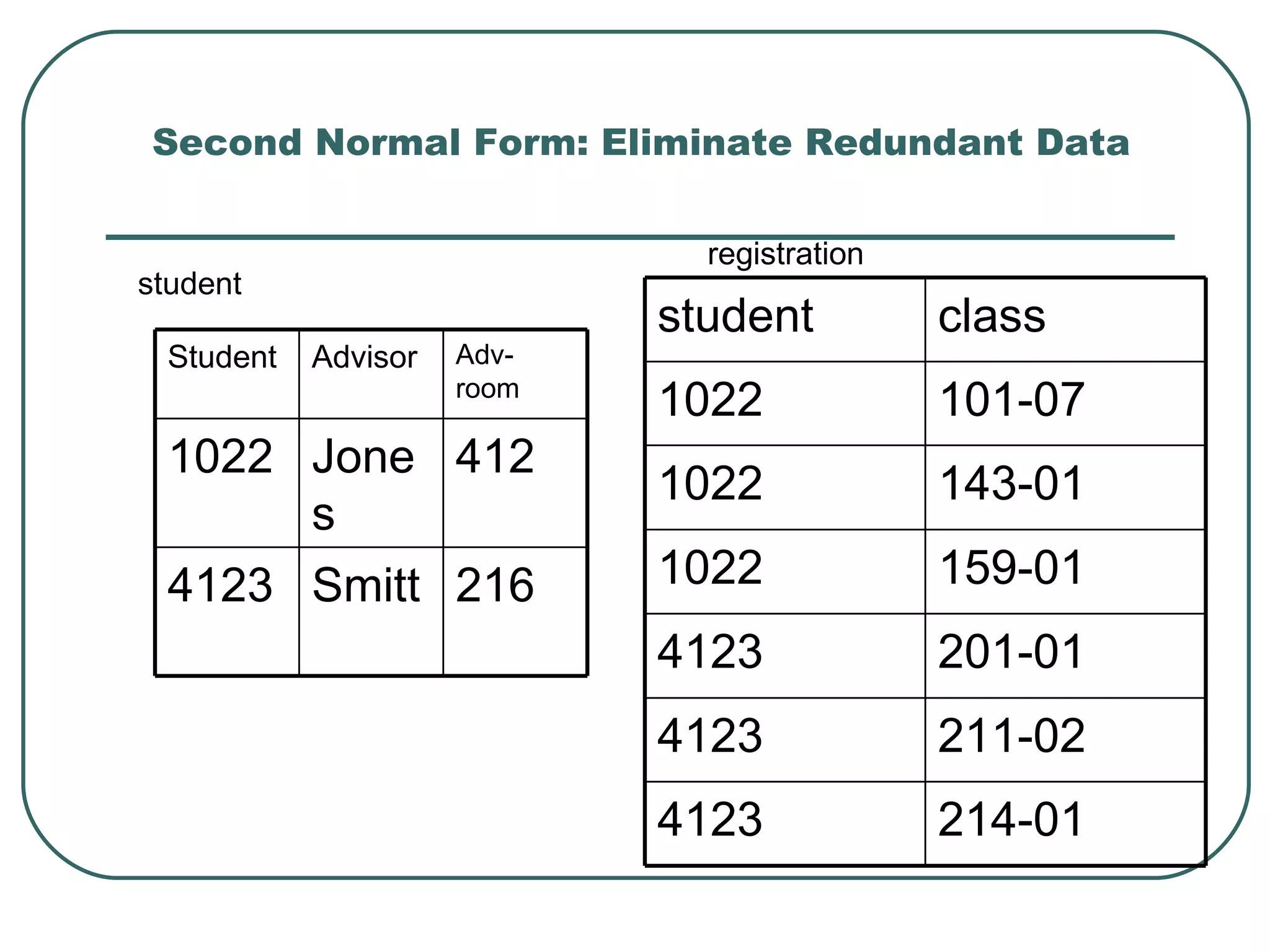 Second Normal Form: Eliminate Redundant Data

                               registration
student
                             student          class
  Student   Advisor   Adv-
                      room
                             1022             101-07
  1022 Jone 412
                             1022             143-01
       s
  4123 Smitt 216             1022             159-01
                             4123             201-01
                             4123             211-02
                             4123             214-01
 