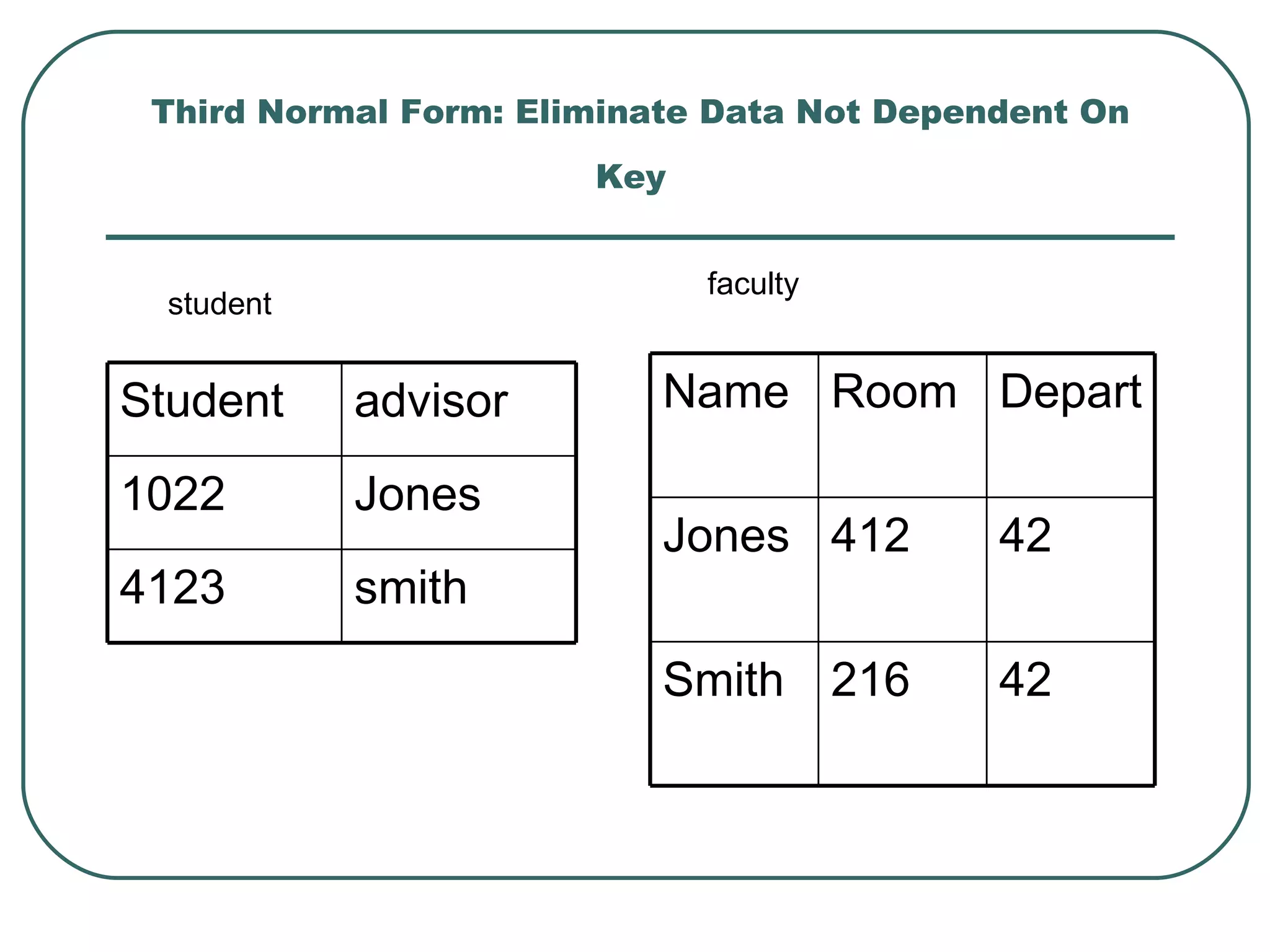 Third Normal Form: Eliminate Data Not Dependent On
                       Key


                             faculty
  student


Student     advisor        Name Room Depart

1022        Jones
                           Jones 412        42
4123        smith
                           Smith 216        42
 
