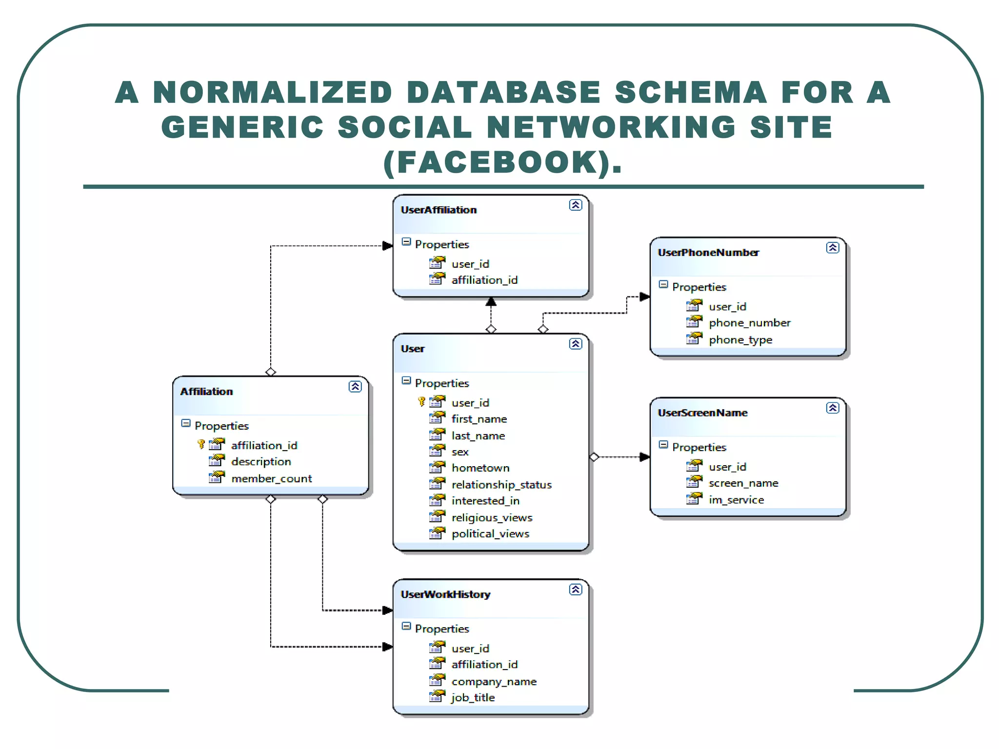 A NORMALIZED DATABASE SCHEMA FOR A
  GENERIC SOCIAL NETWORKING SITE
            (FACEBOOK).
 