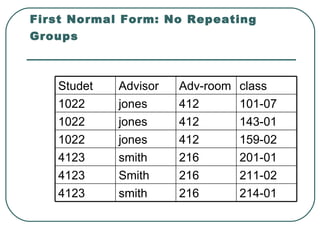 First Normal Form: No Repeating
Groups



   Studet   Advisor   Adv-room   class
   1022     jones     412        101-07
   1022     jones     412        143-01
   1022     jones     412        159-02
   4123     smith     216        201-01
   4123     Smith     216        211-02
   4123     smith     216        214-01
 
