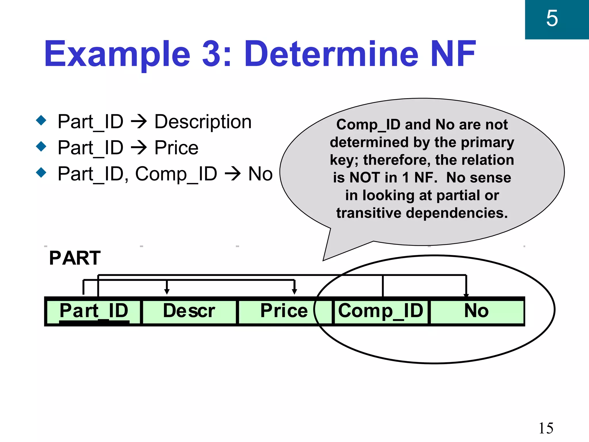 5
Example 3: Determine NF
x   Part_ID  Description       Comp_ID and No are not
x   Part_ID  Price            determined by the primary
                               key; therefore, the relation
x   Part_ID, Comp_ID  No      is NOT in 1 NF. No sense
                                  in looking at partial or
                                transitive dependencies.


    PART

    Part_ID   Descr    Price    Comp_ID            No




                                                              15
 