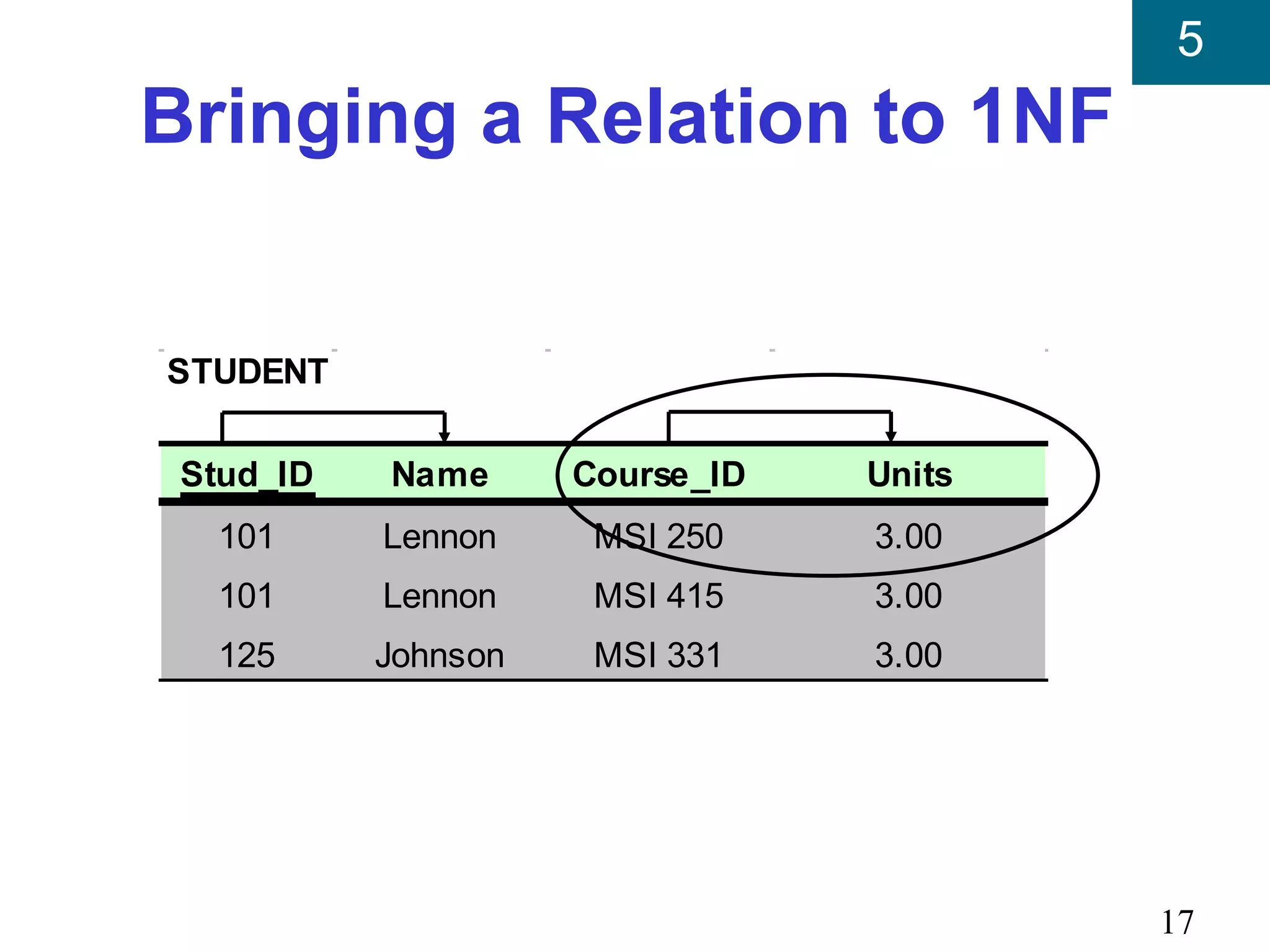 5
Bringing a Relation to 1NF


STUDENT

 Stud_ID   Name      Course_ID   Units
  101      Lennon     MSI 250    3.00
  101      Lennon     MSI 415    3.00
  125      Johnson    MSI 331    3.00




                                         17
 