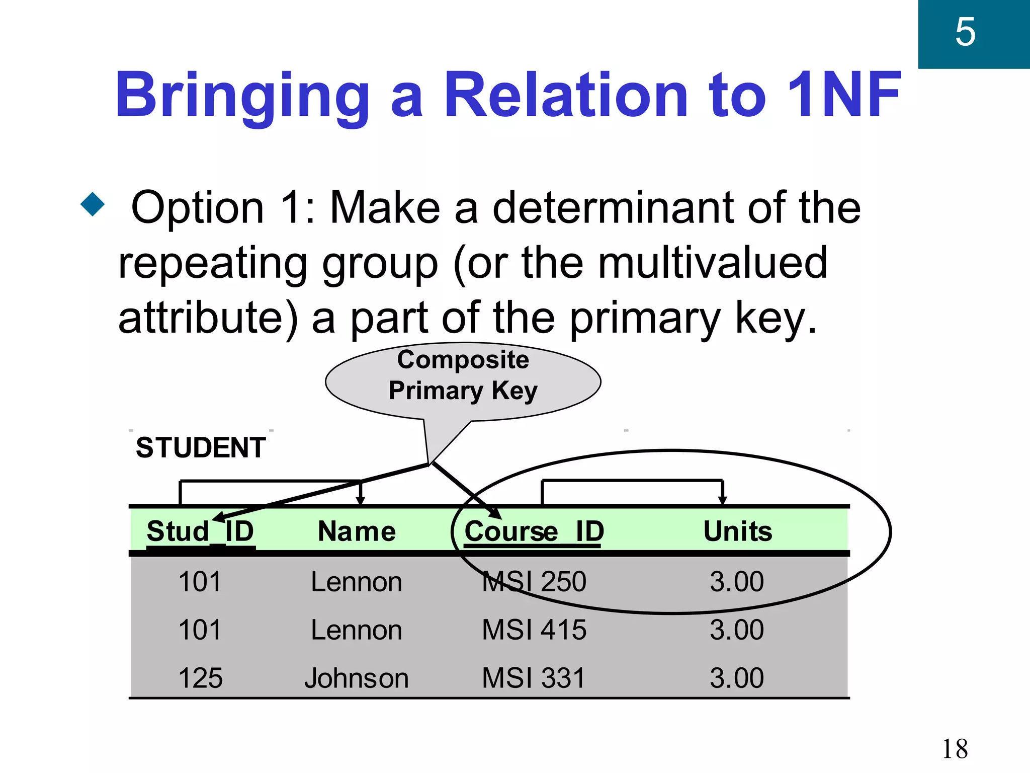 5
    Bringing a Relation to 1NF
x    Option 1: Make a determinant of the
    repeating group (or the multivalued
    attribute) a part of the primary key.
                    Composite
                    Primary Key

    STUDENT

     Stud_ID   Name      Course_ID   Units
      101      Lennon     MSI 250    3.00
      101      Lennon     MSI 415    3.00
      125      Johnson    MSI 331    3.00

                                             18
 