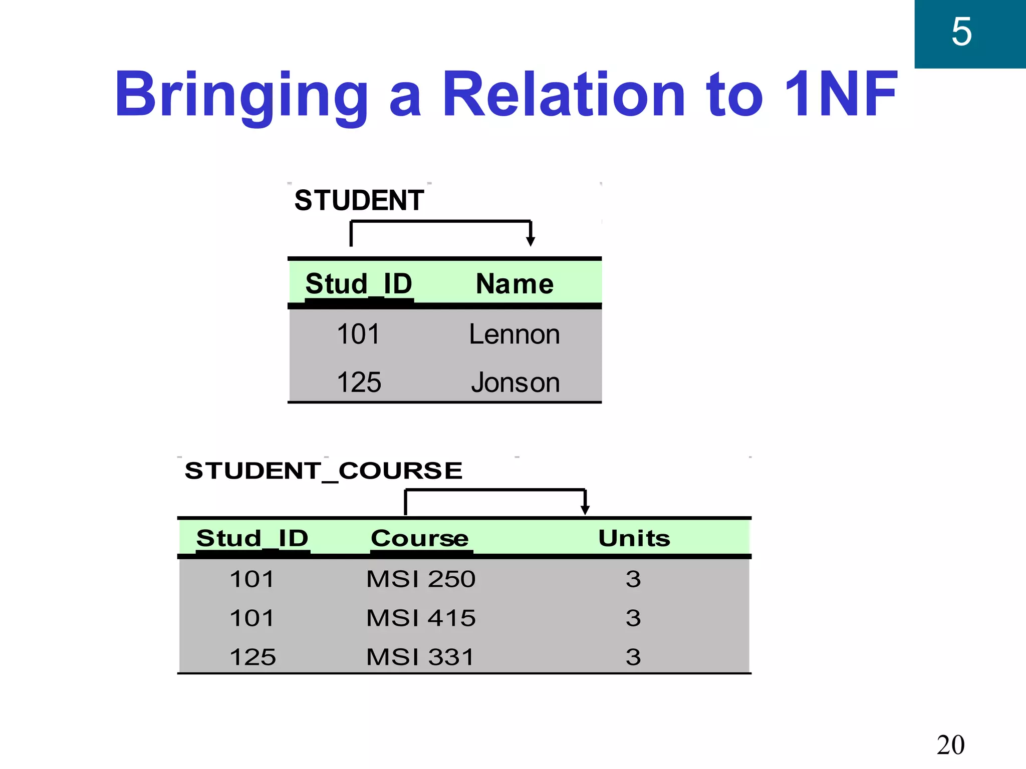 5
Bringing a Relation to 1NF
          STUDENT

          Stud_ID      Name
            101     Lennon
            125        Jonson


  STUDENT_COURSE

  Stud_ID     Course            Units
    101      MSI 250             3
    101      MSI 415             3
    125      MSI 331             3


                                        20
 