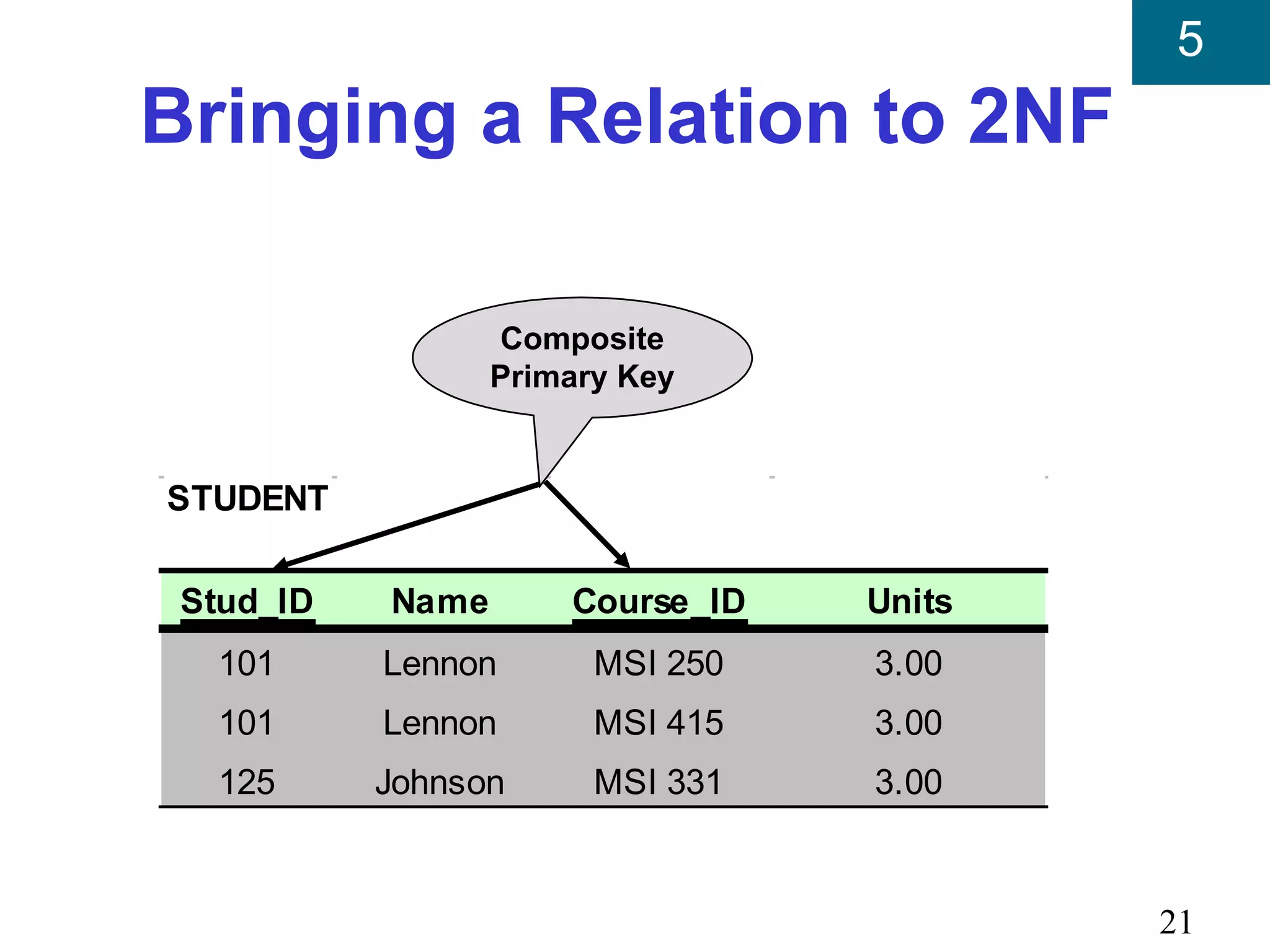 5
Bringing a Relation to 2NF

                  Composite
                  Primary Key


STUDENT

 Stud_ID   Name       Course_ID   Units
  101      Lennon       MSI 250   3.00
  101      Lennon       MSI 415   3.00
  125      Johnson      MSI 331   3.00


                                          21
 