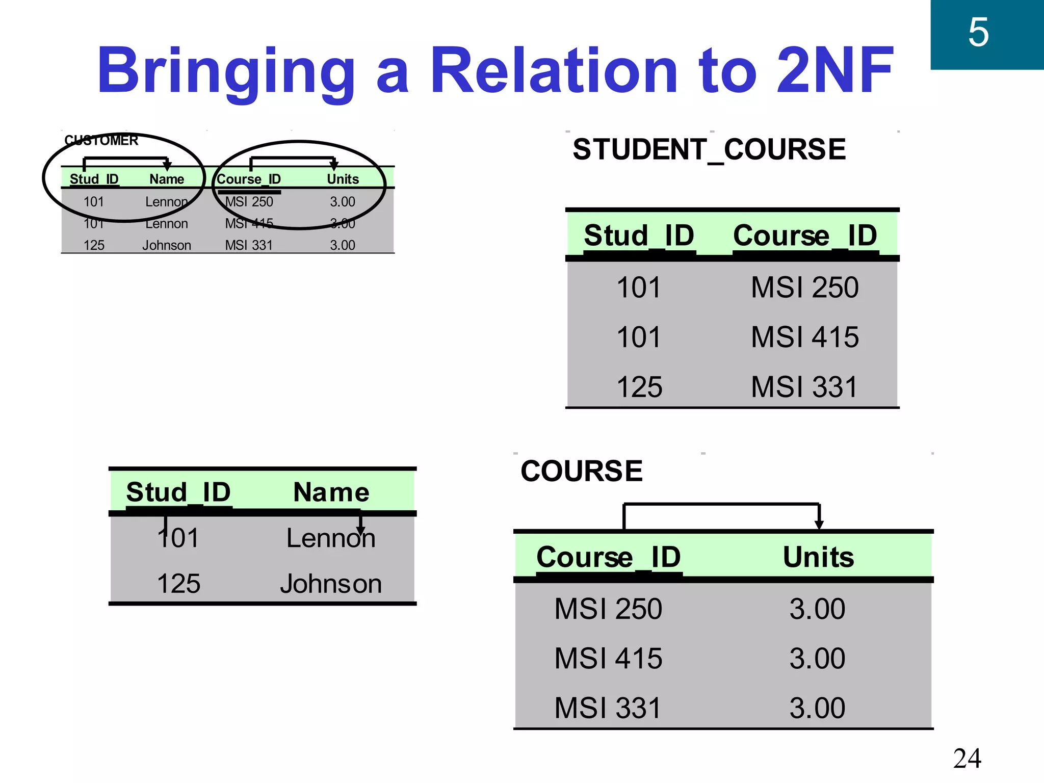 5
   Bringing a Relation to 2NF
CUSTOMER
                                             STUDENT_COURSE
Stud_ID     Name     Course_ID     Units
  101      Lennon     MSI 250      3.00
  101      Lennon     MSI 415      3.00
  125      Johnson    MSI 331      3.00       Stud_ID   Course_ID
                                               101       MSI 250
                                               101       MSI 415
                                               125       MSI 331

                                           COURSE
          Stud_ID                Name
            101                  Lennon
                                           Course_ID       Units
            125                 Johnson
                                            MSI 250        3.00
                                            MSI 415        3.00
                                            MSI 331        3.00
                                                                    24
 