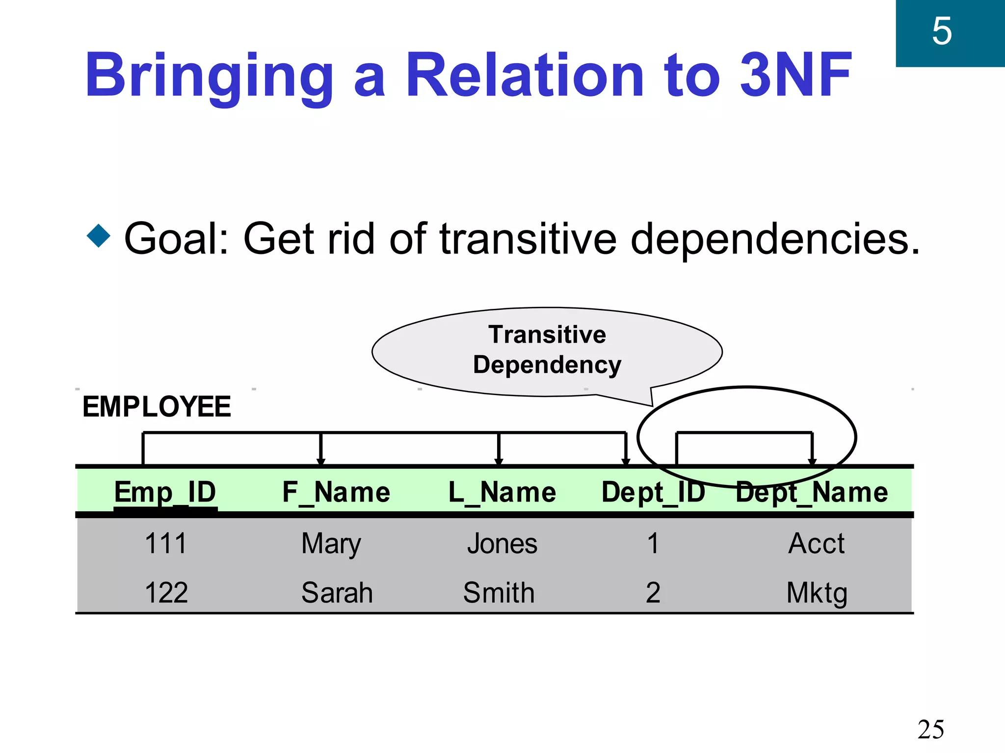 5
Bringing a Relation to 3NF

x   Goal: Get rid of transitive dependencies.

                        Transitive
                       Dependency
EMPLOYEE

    Emp_ID   F_Name   L_Name    Dept_ID Dept_Name
     111      Mary     Jones         1     Acct
     122      Sarah   Smith          2    Mktg



                                                    25
 