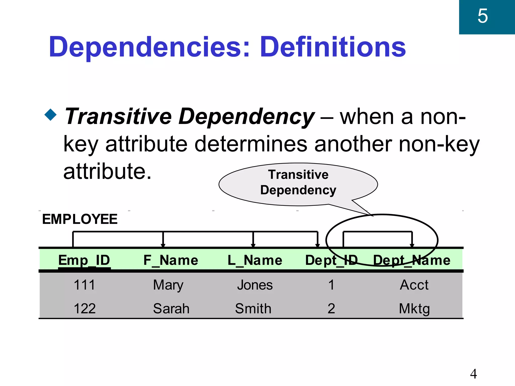 5
Dependencies: Definitions

x   Transitive Dependency – when a non-
    key attribute determines another non-key
    attribute.          Transitive
                          Dependency

EMPLOYEE

    Emp_ID   F_Name   L_Name   Dept_ID   Dept_Name
     111      Mary     Jones      1         Acct
     122      Sarah   Smith       2        Mktg



                                                     4
 