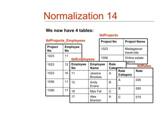 Normalization 14
We now have 4 tables:
                                  tblProjects
tblProjects_Employees             Project No        Project Name
Project   Employee
                                  1023              Madagascar
No        No
                                                    travel site
1023      11
               tblEmployees       1056              Online estate
                                                    agency
1023      12   Employee   Employee       Rate
                                                            tblRates
               No         Name           Category
                                              Rate         Rate
1023      16   11         Jessica        A    Category
                          Brookes
                                                A          £90
1056      11   12         Andy           B
                          Evans
                                                B          £80
1056      17   16         Max Fat        C
               17         Alex           A      C          £70
                          Branton
 